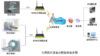 大型医疗设备远程监控系统 实现设备智能化运维的关键技术